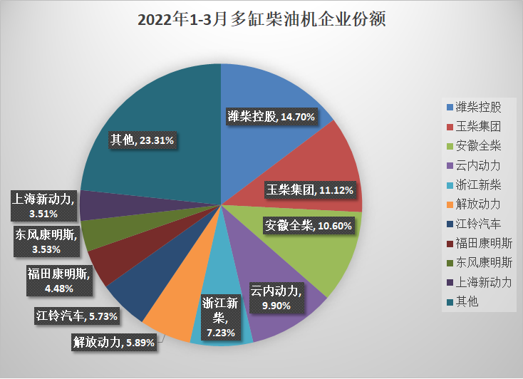 【第一商用車網(wǎng) 原創(chuàng)】一季度柴油機銷量終于出爐了！據(jù)中內(nèi)協(xié)會發(fā)布的數(shù)據(jù)顯示，2022年3月，國內(nèi)內(nèi)燃機銷售411.18萬臺，環(huán)比增長30.04%，同比下降11.84%。2022年1-3月，國內(nèi)內(nèi)燃機累計銷售1156.13萬臺，同比下降6.93%。