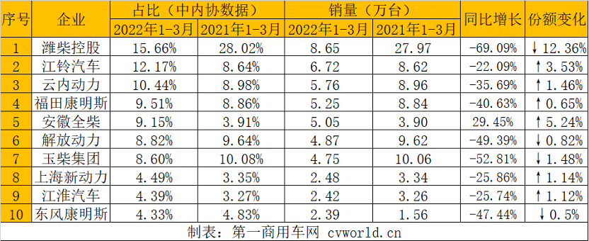 【第一商用車網(wǎng) 原創(chuàng)】一季度柴油機(jī)銷量終于出爐了！據(jù)中內(nèi)協(xié)會發(fā)布的數(shù)據(jù)顯示，2022年3月，國內(nèi)內(nèi)燃機(jī)銷售411.18萬臺，環(huán)比增長30.04%，同比下降11.84%。2022年1-3月，國內(nèi)內(nèi)燃機(jī)累計銷售1156.13萬臺，同比下降6.93%。