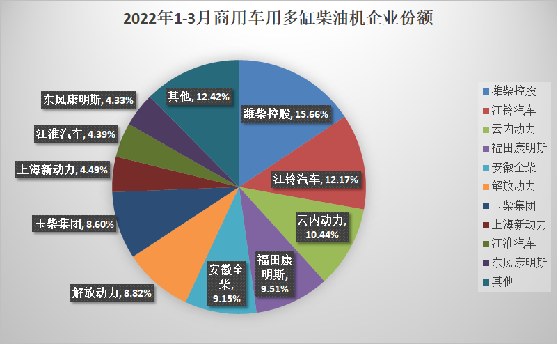 【第一商用車網(wǎng) 原創(chuàng)】一季度柴油機銷量終于出爐了！據(jù)中內(nèi)協(xié)會發(fā)布的數(shù)據(jù)顯示，2022年3月，國內(nèi)內(nèi)燃機銷售411.18萬臺，環(huán)比增長30.04%，同比下降11.84%。2022年1-3月，國內(nèi)內(nèi)燃機累計銷售1156.13萬臺，同比下降6.93%。