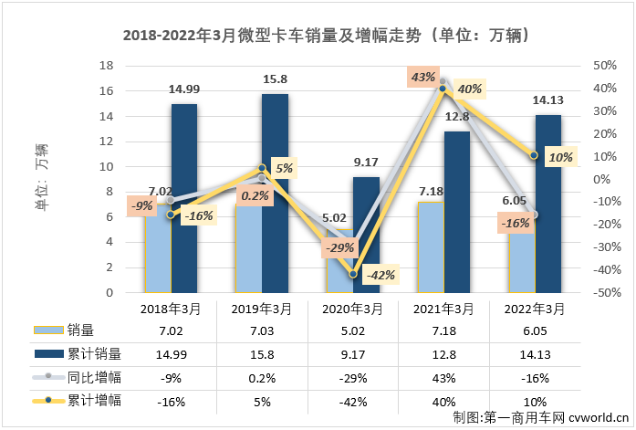 【第一商用車網(wǎng) 原創(chuàng)】2022年3月份，國內(nèi)卡車市場(chǎng)（含非完整車輛、牽引車）共計(jì)銷售33.2萬輛，環(huán)比2月份增長46%，同比下降45%，降幅較上月（-18%）明顯擴(kuò)大。這其中微卡市場(chǎng)銷售6.05萬輛，環(huán)比增長81%，同比增長下降16%，增幅從上月（+22%）轉(zhuǎn)負(fù)，微卡市場(chǎng)遭遇了2022年的首次下降。