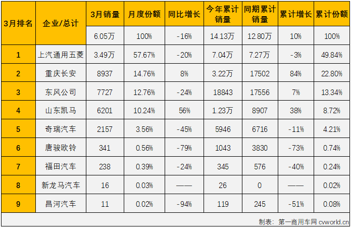 【第一商用車網(wǎng) 原創(chuàng)】2022年3月份，國內(nèi)卡車市場（含非完整車輛、牽引車）共計銷售33.2萬輛，環(huán)比2月份增長46%，同比下降45%，降幅較上月（-18%）明顯擴大。這其中微卡市場銷售6.05萬輛，環(huán)比增長81%，同比增長下降16%，增幅從上月（+22%）轉(zhuǎn)負，微卡市場遭遇了2022年的首次下降。