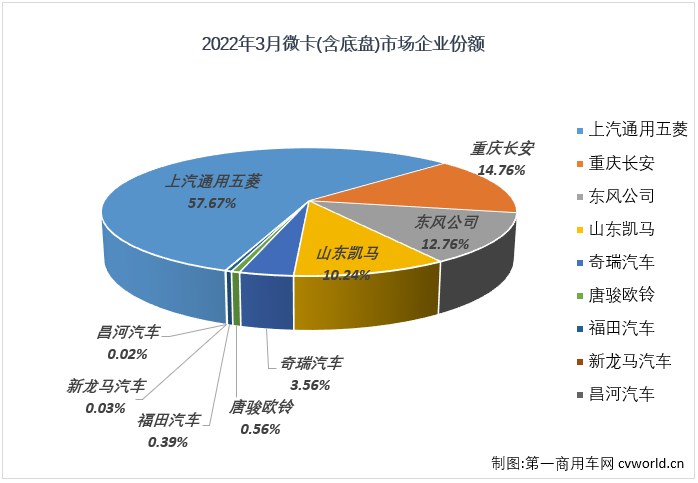 【第一商用車網(wǎng) 原創(chuàng)】2022年3月份，國內(nèi)卡車市場（含非完整車輛、牽引車）共計銷售33.2萬輛，環(huán)比2月份增長46%，同比下降45%，降幅較上月（-18%）明顯擴大。這其中微卡市場銷售6.05萬輛，環(huán)比增長81%，同比增長下降16%，增幅從上月（+22%）轉(zhuǎn)負，微卡市場遭遇了2022年的首次下降。