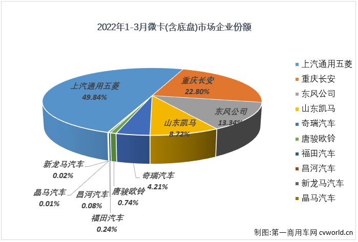 【第一商用車網(wǎng) 原創(chuàng)】2022年3月份，國內(nèi)卡車市場（含非完整車輛、牽引車）共計銷售33.2萬輛，環(huán)比2月份增長46%，同比下降45%，降幅較上月（-18%）明顯擴大。這其中微卡市場銷售6.05萬輛，環(huán)比增長81%，同比增長下降16%，增幅從上月（+22%）轉(zhuǎn)負，微卡市場遭遇了2022年的首次下降。