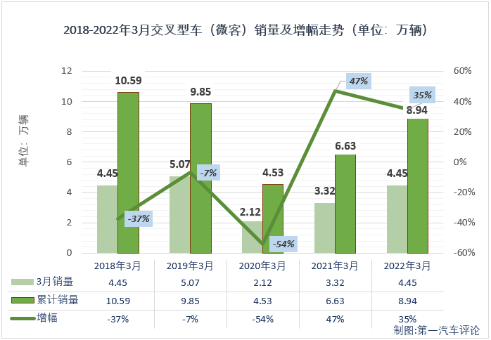 【第一汽車評論 原創(chuàng)】2022年3月份，我國交叉型車（微客）市場銷售4.45萬輛，同比增長34%，增幅從上月（-9%）實(shí)現(xiàn)轉(zhuǎn)正，比去年3月份多銷售約1.13萬輛，收獲了2022年的第二次增長。