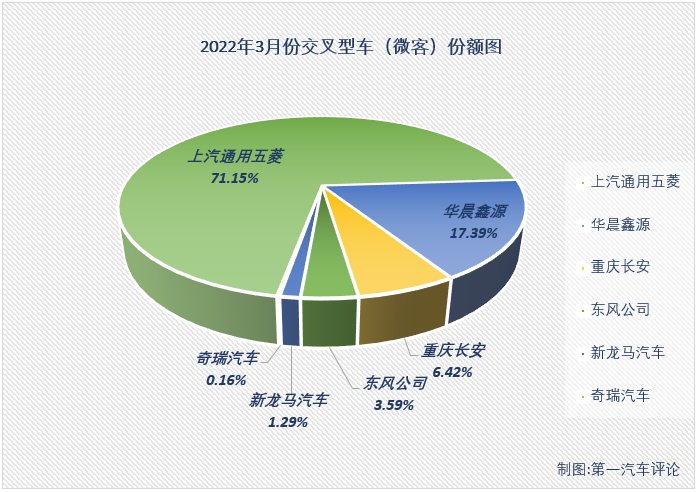 【第一汽車評論 原創(chuàng)】2022年3月份，我國交叉型車（微客）市場銷售4.45萬輛，同比增長34%，增幅從上月（-9%）實現(xiàn)轉(zhuǎn)正，比去年3月份多銷售約1.13萬輛，收獲了2022年的第二次增長。