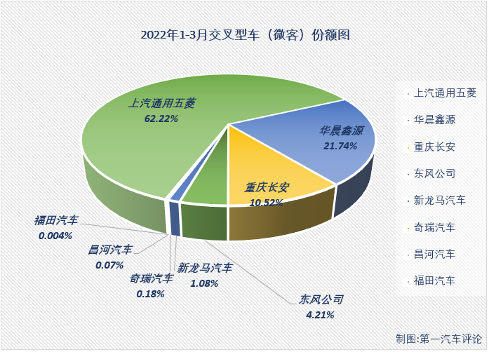 【第一汽車評論 原創(chuàng)】2022年3月份，我國交叉型車（微客）市場銷售4.45萬輛，同比增長34%，增幅從上月（-9%）實(shí)現(xiàn)轉(zhuǎn)正，比去年3月份多銷售約1.13萬輛，收獲了2022年的第二次增長。