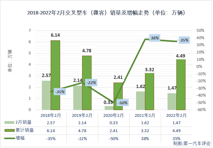 【第一汽車評論 原創(chuàng)】第一汽車評論最新獲悉，根據(jù)中汽協(xié)數(shù)據(jù)（企業(yè)開票數(shù)口徑，非終端實銷口徑，下同），2022年2月份，我國交叉型車（微客）市場銷售1.47萬輛，同比下降9%，比去年2月份少銷售約1500輛，未能延續(xù)1月份的“好運”。