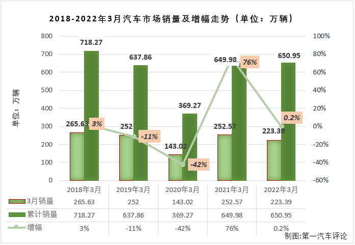 【第一汽車(chē)評(píng)論 原創(chuàng)】2022年3月份，國(guó)內(nèi)汽車(chē)市場(chǎng)產(chǎn)銷(xiāo)224.14萬(wàn)輛和223.39萬(wàn)輛，產(chǎn)量環(huán)比增長(zhǎng)23%，同比下降9%，銷(xiāo)量環(huán)比增長(zhǎng)28%，同比下降12%。數(shù)據(jù)顯示，3月份汽車(chē)產(chǎn)銷(xiāo)環(huán)比均明顯增長(zhǎng)，同比則雙雙轉(zhuǎn)負(fù)，遭遇2022年的首次下滑。