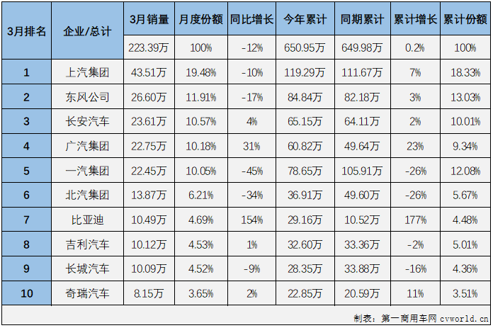 【第一汽車(chē)評(píng)論 原創(chuàng)】2022年3月份，國(guó)內(nèi)汽車(chē)市場(chǎng)產(chǎn)銷(xiāo)224.14萬(wàn)輛和223.39萬(wàn)輛，產(chǎn)量環(huán)比增長(zhǎng)23%，同比下降9%，銷(xiāo)量環(huán)比增長(zhǎng)28%，同比下降12%。數(shù)據(jù)顯示，3月份汽車(chē)產(chǎn)銷(xiāo)環(huán)比均明顯增長(zhǎng)，同比則雙雙轉(zhuǎn)負(fù)，遭遇2022年的首次下滑。