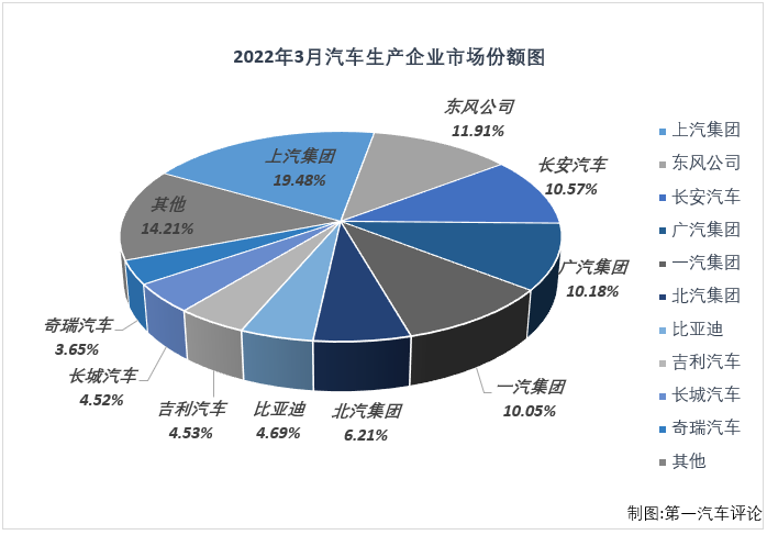 【第一汽車評(píng)論 原創(chuàng)】2022年3月份，國內(nèi)汽車市場產(chǎn)銷224.14萬輛和223.39萬輛，產(chǎn)量環(huán)比增長23%，同比下降9%，銷量環(huán)比增長28%，同比下降12%。數(shù)據(jù)顯示，3月份汽車產(chǎn)銷環(huán)比均明顯增長，同比則雙雙轉(zhuǎn)負(fù)，遭遇2022年的首次下滑。