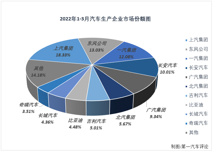 【第一汽車評論 原創(chuàng)】2022年3月份，國內(nèi)汽車市場產(chǎn)銷224.14萬輛和223.39萬輛，產(chǎn)量環(huán)比增長23%，同比下降9%，銷量環(huán)比增長28%，同比下降12%。數(shù)據(jù)顯示，3月份汽車產(chǎn)銷環(huán)比均明顯增長，同比則雙雙轉(zhuǎn)負，遭遇2022年的首次下滑。