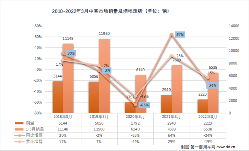 【第一商用車網(wǎng) 原創(chuàng)】3月份，中客市場表現(xiàn)如何呢？第一商用車網(wǎng)最新獲悉，根據(jù)中汽協(xié)產(chǎn)銷數(shù)據(jù)，2022年3月份，我國客車市場（含非完整車輛）共銷售3.75萬輛，環(huán)比增長61%。其中，3月，中型客車銷售2223輛，環(huán)比2月份增長34%，同比下降24%，較上月（5%）的正增長再度進入下行通道。而3月中型客車2223輛的銷量，占到整個客車市場約6%的市場份額，較上月約7%的市場份額微降。