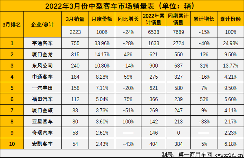 【第一商用車網(wǎng) 原創(chuàng)】3月份，中客市場(chǎng)表現(xiàn)如何呢？第一商用車網(wǎng)最新獲悉，根據(jù)中汽協(xié)產(chǎn)銷數(shù)據(jù)，2022年3月份，我國(guó)客車市場(chǎng)（含非完整車輛）共銷售3.75萬(wàn)輛，環(huán)比增長(zhǎng)61%。其中，3月，中型客車銷售2223輛，環(huán)比2月份增長(zhǎng)34%，同比下降24%，較上月（5%）的正增長(zhǎng)再度進(jìn)入下行通道。而3月中型客車2223輛的銷量，占到整個(gè)客車市場(chǎng)約6%的市場(chǎng)份額，較上月約7%的市場(chǎng)份額微降。