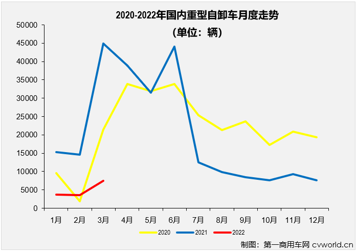 【第一商用車(chē)網(wǎng) 原創(chuàng)】2022年3月份，國(guó)內(nèi)重型自卸車(chē)市場(chǎng)共計(jì)銷(xiāo)售7438輛，環(huán)比大增109%，同比下降83%，降幅較上月（2月份同比下降76%）擴(kuò)大7個(gè)百分點(diǎn)。至此，重型自卸車(chē)市場(chǎng)從2021年下半年開(kāi)始的連降勢(shì)頭擴(kuò)大至“9連降”。