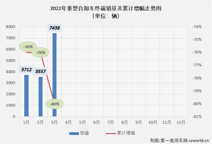 【第一商用車網(wǎng) 原創(chuàng)】2022年3月份，國內(nèi)重型自卸車市場共計銷售7438輛，環(huán)比大增109%，同比下降83%，降幅較上月（2月份同比下降76%）擴大7個百分點。至此，重型自卸車市場從2021年下半年開始的連降勢頭擴大至“9連降”。