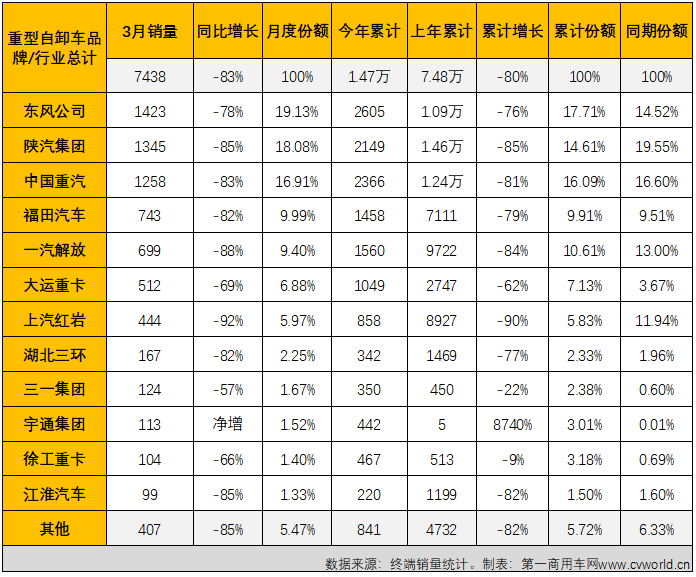 【第一商用車網(wǎng) 原創(chuàng)】2022年3月份，國內重型自卸車市場共計銷售7438輛，環(huán)比大增109%，同比下降83%，降幅較上月（2月份同比下降76%）擴大7個百分點。至此，重型自卸車市場從2021年下半年開始的連降勢頭擴大至“9連降”。