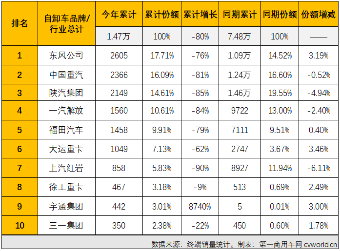 【第一商用車網(wǎng) 原創(chuàng)】2022年3月份，國內(nèi)重型自卸車市場共計銷售7438輛，環(huán)比大增109%，同比下降83%，降幅較上月（2月份同比下降76%）擴(kuò)大7個百分點。至此，重型自卸車市場從2021年下半年開始的連降勢頭擴(kuò)大至“9連降”。