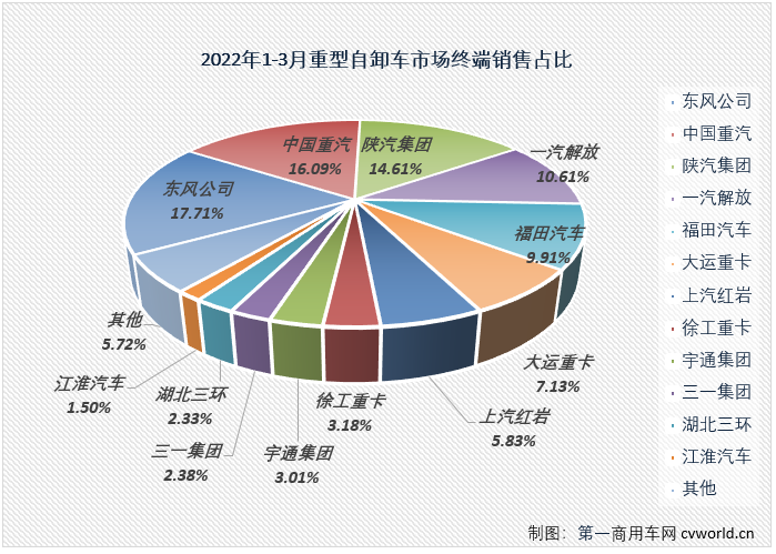 【第一商用車網(wǎng) 原創(chuàng)】2022年3月份，國內重型自卸車市場共計銷售7438輛，環(huán)比大增109%，同比下降83%，降幅較上月（2月份同比下降76%）擴大7個百分點。至此，重型自卸車市場從2021年下半年開始的連降勢頭擴大至“9連降”。