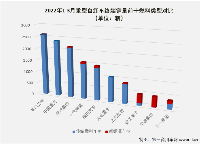 【第一商用車(chē)網(wǎng) 原創(chuàng)】2022年3月份，國(guó)內(nèi)重型自卸車(chē)市場(chǎng)共計(jì)銷(xiāo)售7438輛，環(huán)比大增109%，同比下降83%，降幅較上月（2月份同比下降76%）擴(kuò)大7個(gè)百分點(diǎn)。至此，重型自卸車(chē)市場(chǎng)從2021年下半年開(kāi)始的連降勢(shì)頭擴(kuò)大至“9連降”。