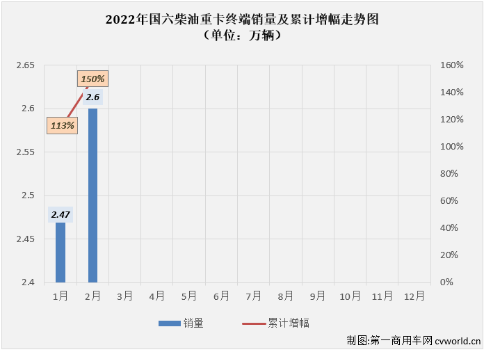 【第一商用車網(wǎng) 原創(chuàng)】2022年2月份，國內(nèi)共計(jì)銷售各類國六柴油重卡車型2.6萬輛，環(huán)比1月份增長5%，比1月份上牌量多出1300余輛；同比也繼續(xù)大增，增幅達(dá)到200%，約是去年2月份銷量的3倍。