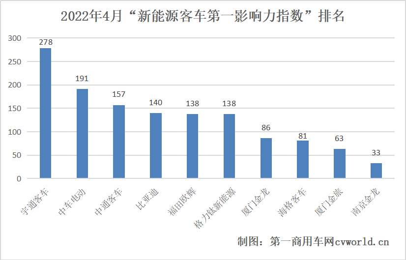 【第一商用車網(wǎng) 原創(chuàng)】2022年4月份，新冠疫情持續(xù)反彈，全國多地投入到抗疫“大潮”中。原材料短缺，制造業(yè)人力、物力資源匱乏、物流受阻等因素，對新能源客車市場產(chǎn)生了不小的影響。不過，在艱難的大環(huán)境下，各客車企業(yè)在品牌營銷方面卻展現(xiàn)出了各自的特色。