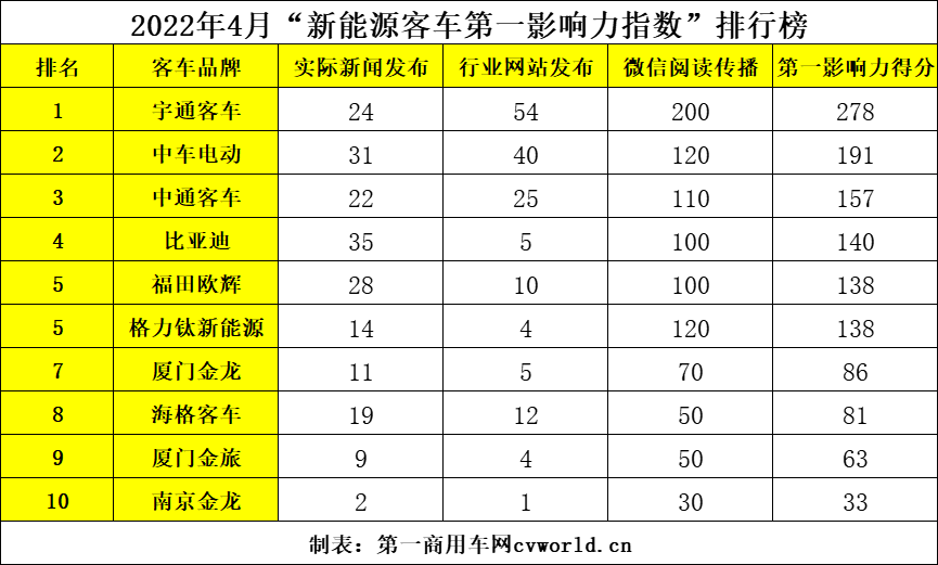 【第一商用車網(wǎng) 原創(chuàng)】2022年4月份，新冠疫情持續(xù)反彈，全國多地投入到抗疫“大潮”中。原材料短缺，制造業(yè)人力、物力資源匱乏、物流受阻等因素，對新能源客車市場產(chǎn)生了不小的影響。不過，在艱難的大環(huán)境下，各客車企業(yè)在品牌營銷方面卻展現(xiàn)出了各自的特色。