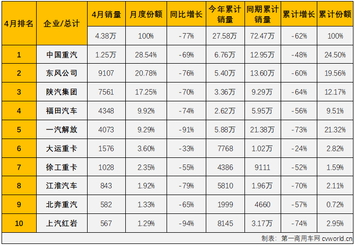 2022年4月份，我國卡車市場（含底盤、牽引車）共計銷售19.07萬輛，環(huán)比3月份下降43%，同比下降62%，降幅較上月（-45%）明顯擴大。這其中，重型卡車市場（含底盤、牽引車）銷售4.38萬輛，環(huán)比下降43%，同比下降77%，降幅較上月（-67%）擴大10個百分點。截止到2022年4月份，重卡市場自去年5月份開始的連降勢頭已擴大至“12連降”。 