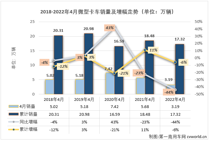 【第一商用車網(wǎng) 原創(chuàng)】2022年4月份，國內(nèi)卡車市場（含非完整車輛、牽引車）共計銷售19.07萬輛，環(huán)比3月份下降43%，同比下降62%，降幅較上月（-45%）明顯擴大。這其中微卡市場銷售3.19萬輛，環(huán)比下降47%，同比增長下降44%，降幅較上月（-16%）擴大28個百分點，微卡市場遭遇了2022年的首次“連降”。