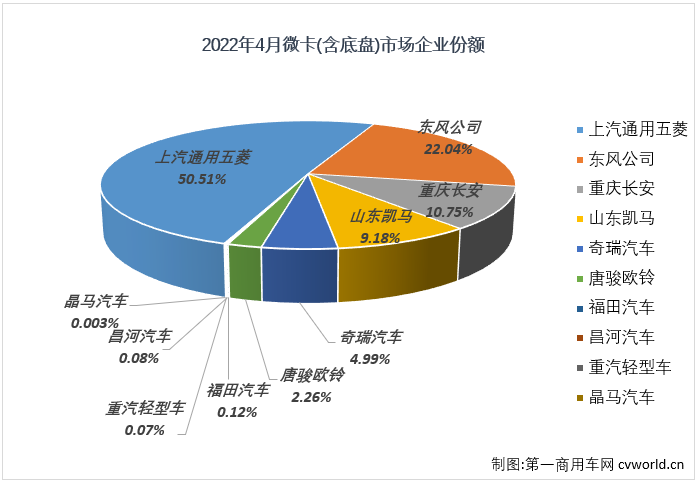 【第一商用車網(wǎng) 原創(chuàng)】2022年4月份，國內(nèi)卡車市場(chǎng)（含非完整車輛、牽引車）共計(jì)銷售19.07萬輛，環(huán)比3月份下降43%，同比下降62%，降幅較上月（-45%）明顯擴(kuò)大。這其中微卡市場(chǎng)銷售3.19萬輛，環(huán)比下降47%，同比增長下降44%，降幅較上月（-16%）擴(kuò)大28個(gè)百分點(diǎn)，微卡市場(chǎng)遭遇了2022年的首次“連降”。