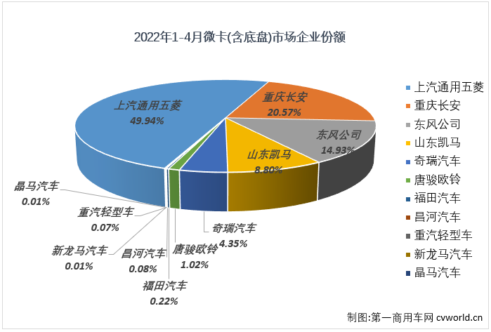 【第一商用車網(wǎng) 原創(chuàng)】2022年4月份，國(guó)內(nèi)卡車市場(chǎng)（含非完整車輛、牽引車）共計(jì)銷售19.07萬(wàn)輛，環(huán)比3月份下降43%，同比下降62%，降幅較上月（-45%）明顯擴(kuò)大。這其中微卡市場(chǎng)銷售3.19萬(wàn)輛，環(huán)比下降47%，同比增長(zhǎng)下降44%，降幅較上月（-16%）擴(kuò)大28個(gè)百分點(diǎn)，微卡市場(chǎng)遭遇了2022年的首次“連降”。