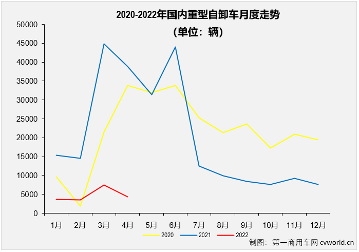 【第一商用車網(wǎng) 原創(chuàng)】2022年4月份，國內(nèi)重型自卸車市場共計銷售4330輛，環(huán)比下降42%，同比下降89%，降幅較上月（3月份同比下降83%）擴大6個百分點，遭遇年內(nèi)最大降幅。至此，重型自卸車市場從2021年下半年開始的連降勢頭擴大至“10連降”。