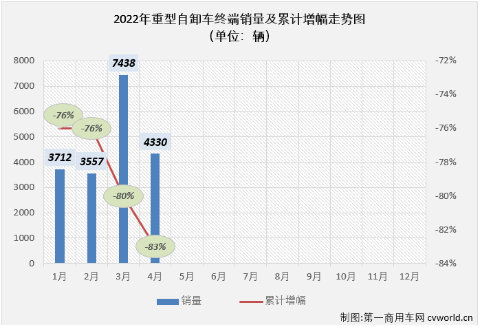 【第一商用車(chē)網(wǎng) 原創(chuàng)】2022年4月份，國(guó)內(nèi)重型自卸車(chē)市場(chǎng)共計(jì)銷(xiāo)售4330輛，環(huán)比下降42%，同比下降89%，降幅較上月（3月份同比下降83%）擴(kuò)大6個(gè)百分點(diǎn)，遭遇年內(nèi)最大降幅。至此，重型自卸車(chē)市場(chǎng)從2021年下半年開(kāi)始的連降勢(shì)頭擴(kuò)大至“10連降”。