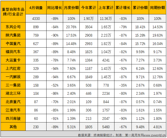 【第一商用車網(wǎng) 原創(chuàng)】2022年4月份，國內重型自卸車市場共計銷售4330輛，環(huán)比下降42%，同比下降89%，降幅較上月（3月份同比下降83%）擴大6個百分點，遭遇年內最大降幅。至此，重型自卸車市場從2021年下半年開始的連降勢頭擴大至“10連降”。