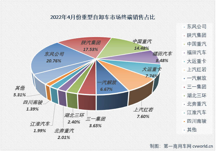 【第一商用車網(wǎng) 原創(chuàng)】2022年4月份，國內(nèi)重型自卸車市場共計(jì)銷售4330輛，環(huán)比下降42%，同比下降89%，降幅較上月（3月份同比下降83%）擴(kuò)大6個(gè)百分點(diǎn)，遭遇年內(nèi)最大降幅。至此，重型自卸車市場從2021年下半年開始的連降勢頭擴(kuò)大至“10連降”。