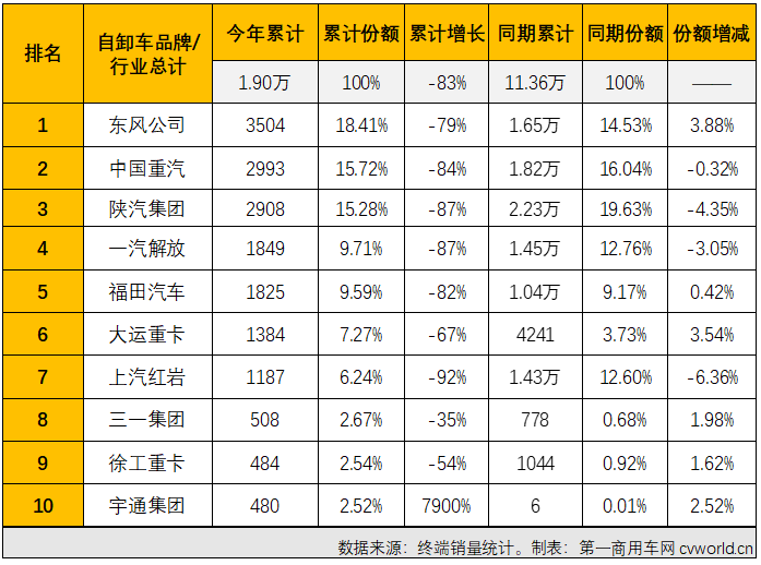 【第一商用車網(wǎng) 原創(chuàng)】2022年4月份，國內(nèi)重型自卸車市場共計銷售4330輛，環(huán)比下降42%，同比下降89%，降幅較上月（3月份同比下降83%）擴大6個百分點，遭遇年內(nèi)最大降幅。至此，重型自卸車市場從2021年下半年開始的連降勢頭擴大至“10連降”。