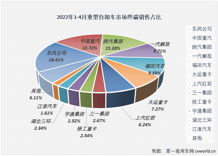 【第一商用車網(wǎng) 原創(chuàng)】2022年4月份，國內(nèi)重型自卸車市場共計銷售4330輛，環(huán)比下降42%，同比下降89%，降幅較上月（3月份同比下降83%）擴大6個百分點，遭遇年內(nèi)最大降幅。至此，重型自卸車市場從2021年下半年開始的連降勢頭擴大至“10連降”。