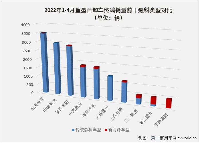 【第一商用車網(wǎng) 原創(chuàng)】2022年4月份，國內(nèi)重型自卸車市場共計銷售4330輛，環(huán)比下降42%，同比下降89%，降幅較上月（3月份同比下降83%）擴大6個百分點，遭遇年內(nèi)最大降幅。至此，重型自卸車市場從2021年下半年開始的連降勢頭擴大至“10連降”。