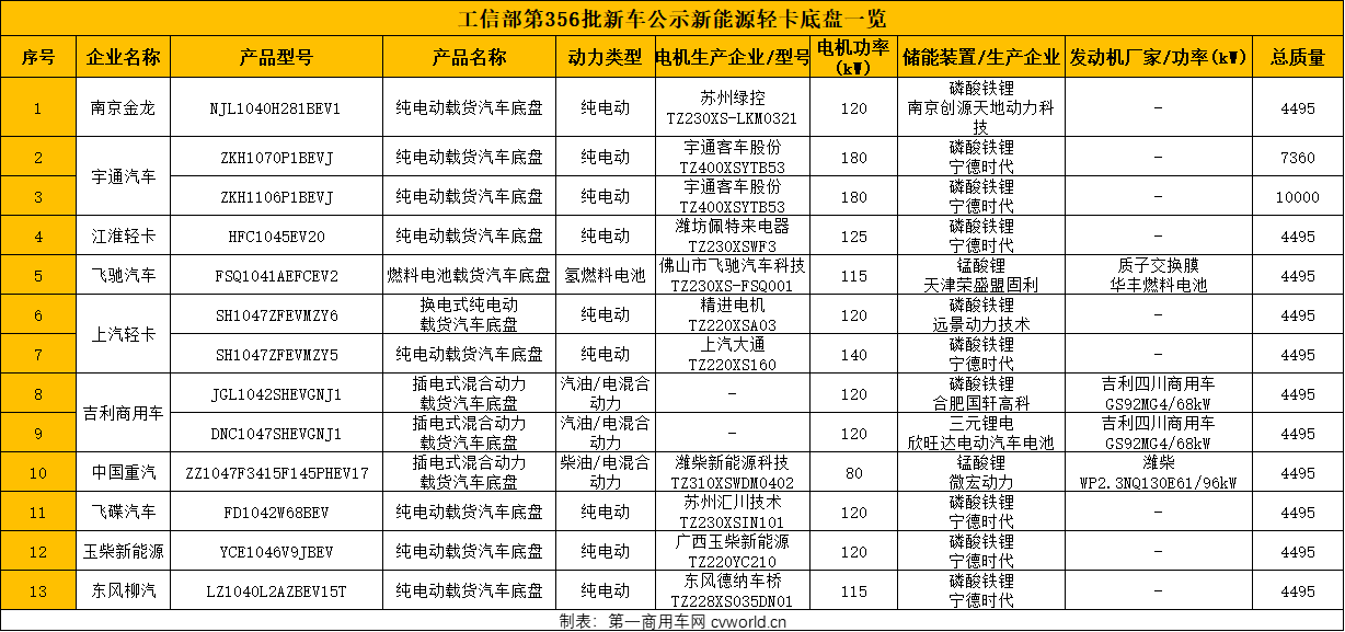 【第一商用車網(wǎng) 原創(chuàng)】日前，中汽協(xié)發(fā)布了4月份汽車銷量數(shù)據(jù)，120萬輛左右的表現(xiàn)創(chuàng)近十年來的同期新低。雖然此前因疫情及供應鏈等問題影響，對市場下滑已有預期，但真實情況還是頗讓人感到意外。其中，商用車4月銷量環(huán)比、同比近乎腰斬的事實，讓行業(yè)的信心遭受打擊。但伴隨新能源商用車產(chǎn)品的持續(xù)熱銷，進一步激發(fā)了相關(guān)主機廠對新能源產(chǎn)品的投入熱情。