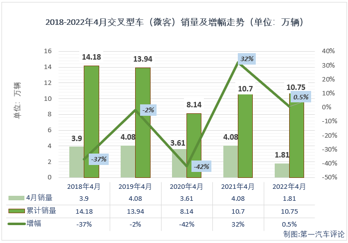 【第一汽車評論 原創(chuàng)】2022年4月份，我國交叉型車（微客）市場銷售1.81萬輛，同比下降56%，增幅從上月（+34%）遭遇轉(zhuǎn)負，比去年4月份少銷售約2.27萬輛，還不足去年4月份銷量的一半，微客市場遭遇了2022年的第二次下降。