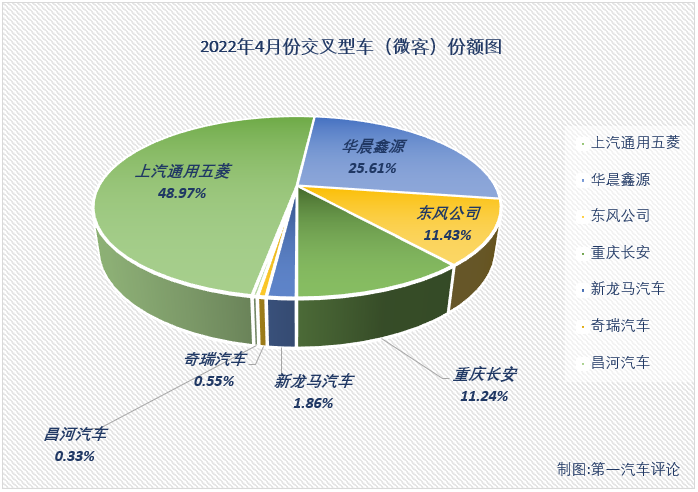 【第一汽車評論 原創(chuàng)】2022年4月份，我國交叉型車（微客）市場銷售1.81萬輛，同比下降56%，增幅從上月（+34%）遭遇轉(zhuǎn)負，比去年4月份少銷售約2.27萬輛，還不足去年4月份銷量的一半，微客市場遭遇了2022年的第二次下降。