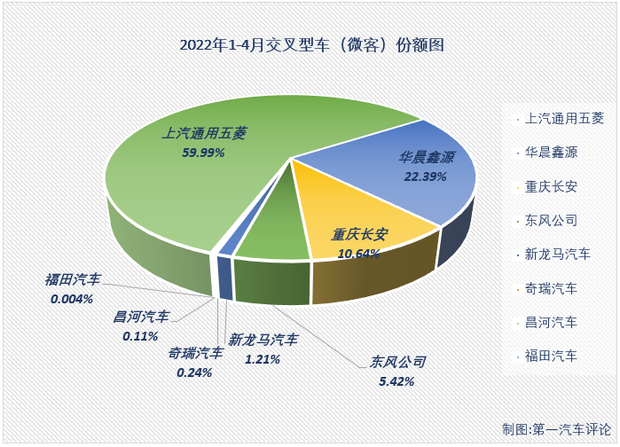 【第一汽車評(píng)論 原創(chuàng)】2022年4月份，我國(guó)交叉型車（微客）市場(chǎng)銷售1.81萬(wàn)輛，同比下降56%，增幅從上月（+34%）遭遇轉(zhuǎn)負(fù)，比去年4月份少銷售約2.27萬(wàn)輛，還不足去年4月份銷量的一半，微客市場(chǎng)遭遇了2022年的第二次下降。