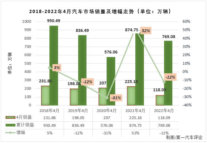 【第一汽車評論 原創(chuàng)】2022年4月份，國內(nèi)汽車市場產(chǎn)銷120.55萬輛和118.09萬輛，產(chǎn)量環(huán)比下降46%，同比下降46%，銷量環(huán)比下降47%，同比下降48%。數(shù)據(jù)顯示，4月份汽車產(chǎn)銷環(huán)比、同比均出現(xiàn)下滑，且同比降幅雙雙擴(kuò)大，遭遇2022年的首次“連降”。