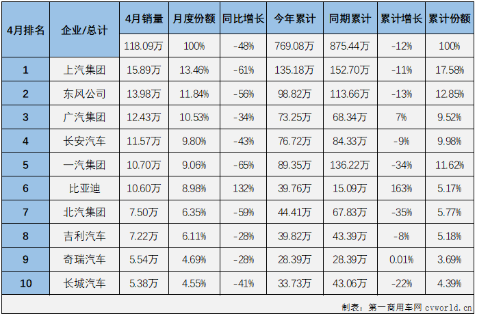 【第一汽車評論 原創(chuàng)】2022年4月份，國內(nèi)汽車市場產(chǎn)銷120.55萬輛和118.09萬輛，產(chǎn)量環(huán)比下降46%，同比下降46%，銷量環(huán)比下降47%，同比下降48%。數(shù)據(jù)顯示，4月份汽車產(chǎn)銷環(huán)比、同比均出現(xiàn)下滑，且同比降幅雙雙擴(kuò)大，遭遇2022年的首次“連降”。