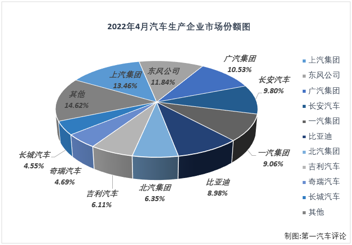 【第一汽車評論 原創(chuàng)】2022年4月份，國內(nèi)汽車市場產(chǎn)銷120.55萬輛和118.09萬輛，產(chǎn)量環(huán)比下降46%，同比下降46%，銷量環(huán)比下降47%，同比下降48%。數(shù)據(jù)顯示，4月份汽車產(chǎn)銷環(huán)比、同比均出現(xiàn)下滑，且同比降幅雙雙擴大，遭遇2022年的首次“連降”。