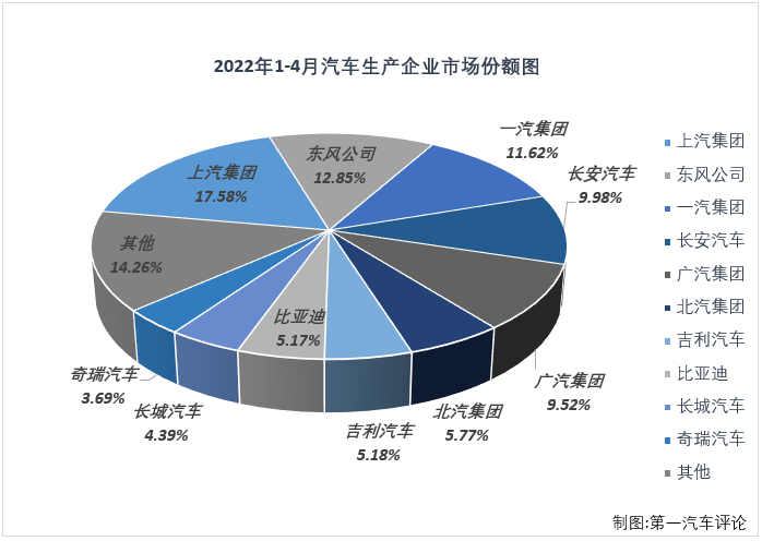 【第一汽車評(píng)論 原創(chuàng)】2022年4月份，國(guó)內(nèi)汽車市場(chǎng)產(chǎn)銷120.55萬(wàn)輛和118.09萬(wàn)輛，產(chǎn)量環(huán)比下降46%，同比下降46%，銷量環(huán)比下降47%，同比下降48%。數(shù)據(jù)顯示，4月份汽車產(chǎn)銷環(huán)比、同比均出現(xiàn)下滑，且同比降幅雙雙擴(kuò)大，遭遇2022年的首次“連降”。