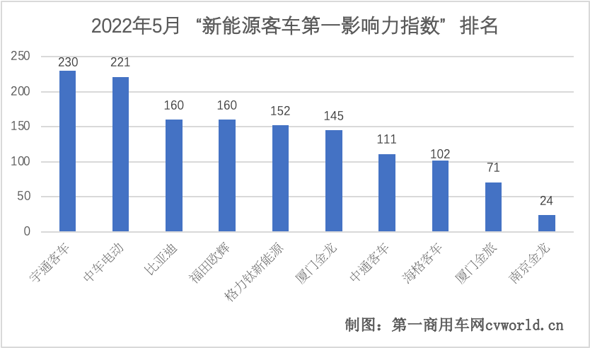 【第一商用車(chē)網(wǎng) 原創(chuàng)】總體而言，5月份的新能源客車(chē)品牌主要圍繞著適老出行、智能網(wǎng)聯(lián)、行業(yè)引領(lǐng)以及零碳綠色四個(gè)方面展開(kāi)傳播與營(yíng)銷(xiāo)工作。那么，5月份，各新能源客車(chē)品牌如何圍繞這“四重奏”，直擊熱點(diǎn)話(huà)題？它們的品牌營(yíng)銷(xiāo)對(duì)行業(yè)產(chǎn)生了哪些影響？下面，第一商用車(chē)網(wǎng)為您分析報(bào)道。