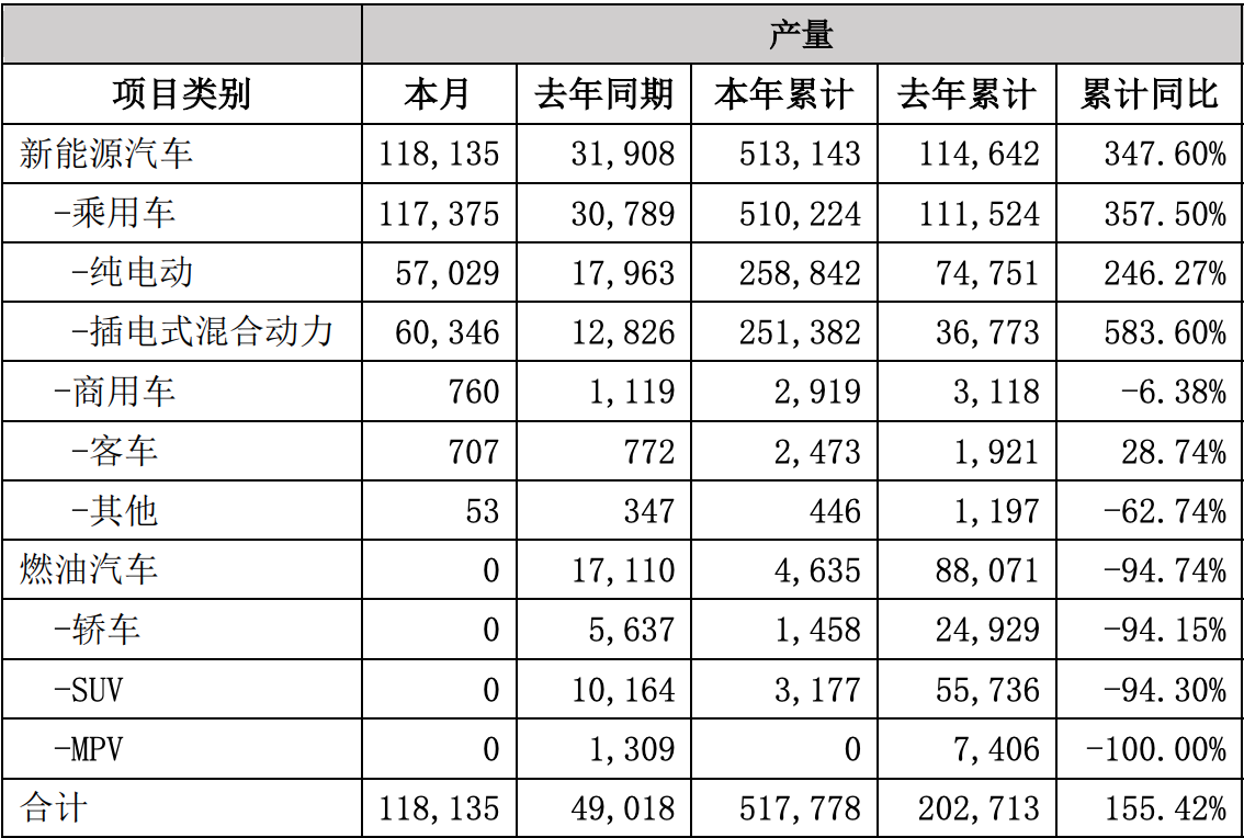 6月3日，比亞迪股份有限公司發(fā)布2022年5月產(chǎn)銷快報(bào)。