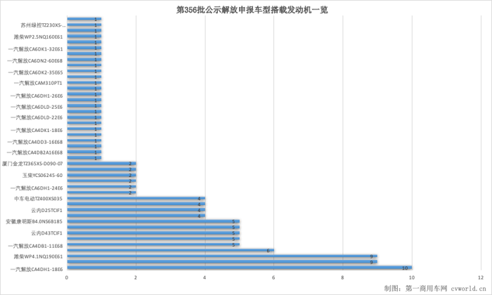 【第一商用車網(wǎng) 原創(chuàng)】近期，在工信部發(fā)布的第356批新車公示中，作為中重卡“一哥”的一汽解放近乎以全產(chǎn)品陣容亮相。