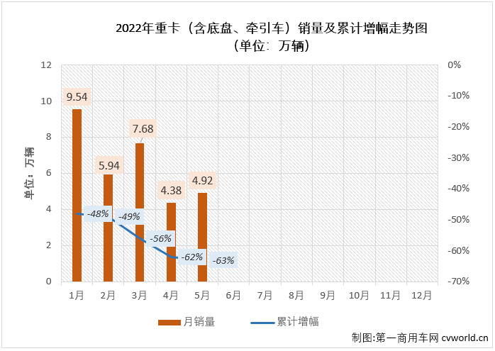 【第一商用車網(wǎng) 原創(chuàng)】2022年5月份，我國重型卡車市場（含底盤、牽引車）銷售4.92萬輛，環(huán)比增長12%，同比下降70%，降幅較上月（-77%）縮窄7個(gè)百分點(diǎn)。截止到2022年5月份，重卡市場自去年5月份開始的連降勢頭已擴(kuò)大至“13連降”。