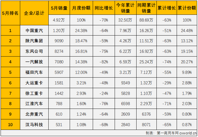 【第一商用車(chē)網(wǎng) 原創(chuàng)】2022年5月份，我國(guó)重型卡車(chē)市場(chǎng)（含底盤(pán)、牽引車(chē)）銷(xiāo)售4.92萬(wàn)輛，環(huán)比增長(zhǎng)12%，同比下降70%，降幅較上月（-77%）縮窄7個(gè)百分點(diǎn)。截止到2022年5月份，重卡市場(chǎng)自去年5月份開(kāi)始的連降勢(shì)頭已擴(kuò)大至“13連降”。